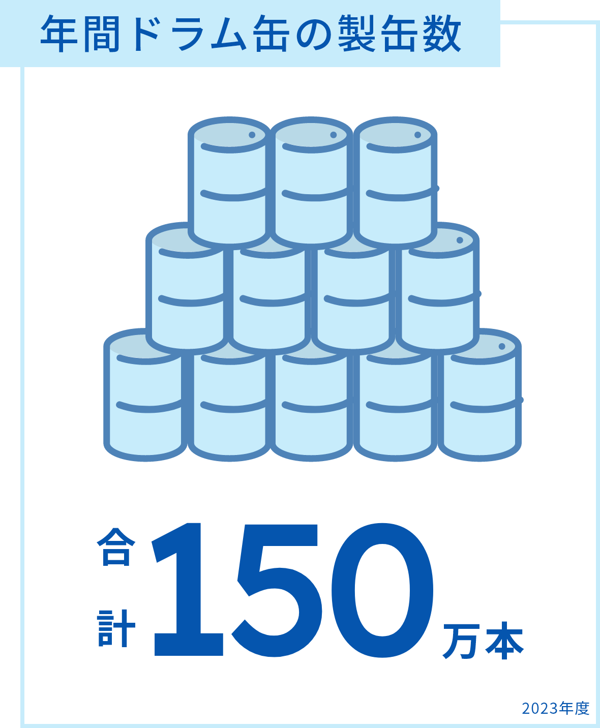 年間ドラム缶の製缶数